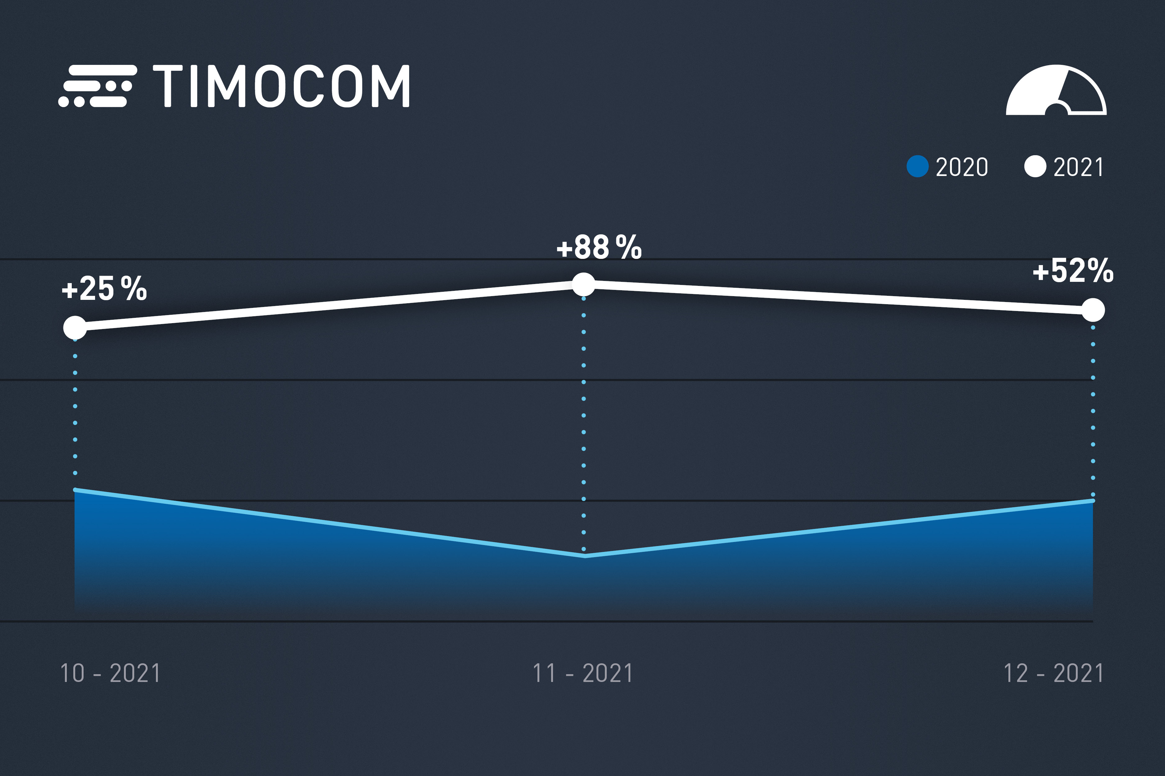 TIMOCOM transporto barometras Q4/2021