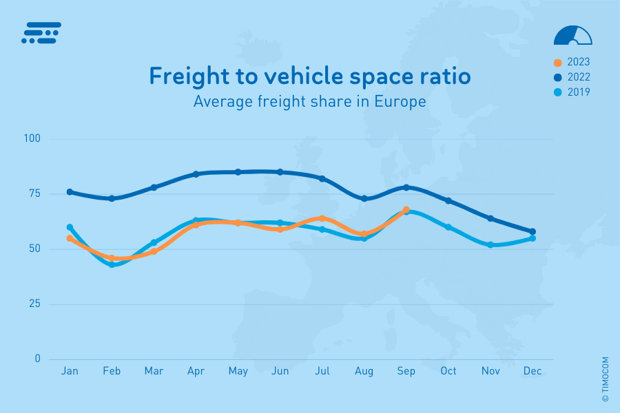 Krovinių ir laisvų transporto priemonių santykis Europoje