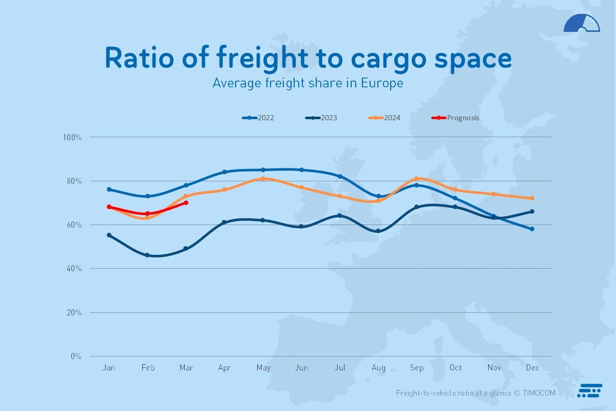 Transporto barometras krovinio santykis Europoje